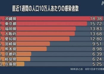 Okinawa é a província do Japão com o maior número de contaminados por COVID-19 para cada 100 mil habitantes