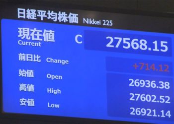 Índice Nikkei passa de 27 mil pontos e alcança maior valor desde março de 1991