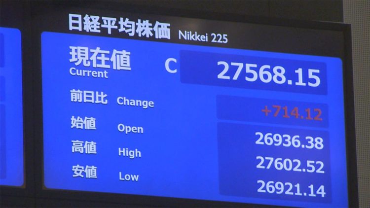 Índice Nikkei passa de 27 mil pontos e alcança maior valor desde março de 1991